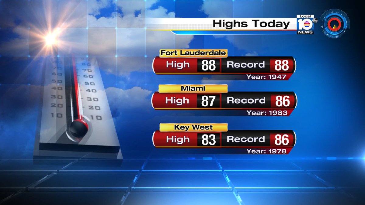 Miami set a new record high when the mercury hit 87° today.  Fort Lauderdale tied its record high of 88°. https://t.co/CS4uZh9raM