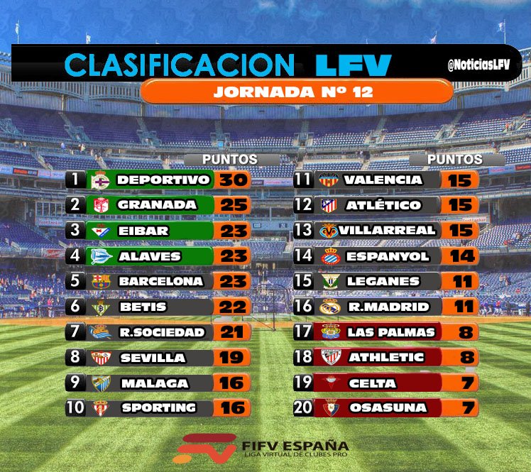 Clasificación de la Liga Virtual de Fútbol (LFV) tras haberse disputado la Jornada Nº12 @FifvEspana <a href="/lacabina_fifv/">LaCabina Fifv</a> <a href="/NoticiasLFV/">FIFV - LFV Noticias</a>