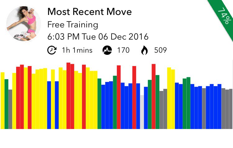 JennyPacey's tweet photo. #MYZONE #EffortRewarded @myzonemoves #500calorie #workout with a combo of #ladderspeedDrills & #olympiclifts 💪🏼😊 https://t.co/11dvftvKi9