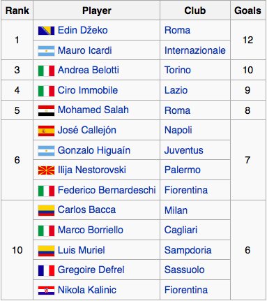 jonnywelfare's tweet photo. @jmilik @90sfootball Gods of the game. Now look at it, a list of rejects from the other top leagues https://t.co/7qqAE77SV5