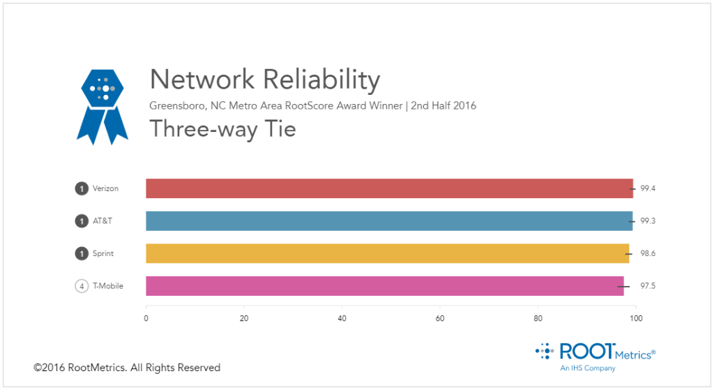 marceloclaure's tweet photo. Don’t pay 2x as much for 1% difference! @Sprint ties w/ #Verizon &amp; #ATT for network reliability in #Greensboro #NC. #SwitchToSprint &amp; SAVE! https://t.co/9aEELY201p