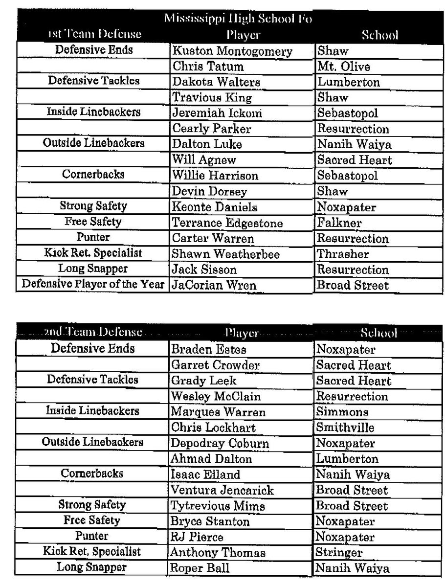 MSGRIDIRON's tweet photo. The @MACoaches 1A All-State teams, voted on by coaches. We should have this typed up tonight. https://t.co/CfUeJ6PzXx