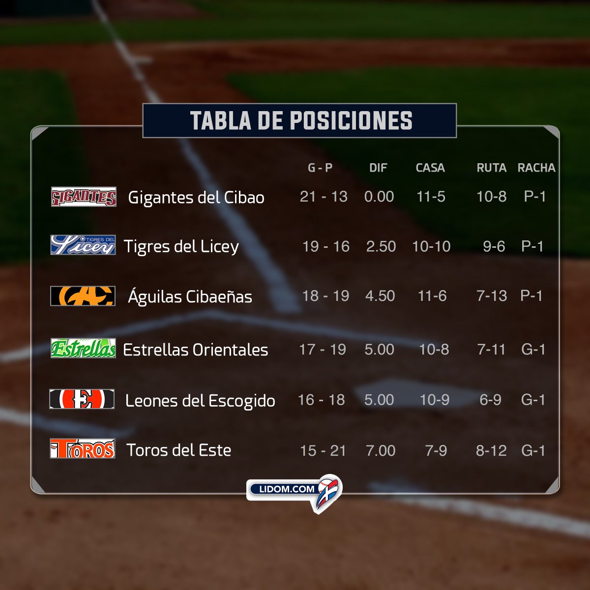 LIDOMRD's tweet photo. Tabla de Posiciones tras la jornada del martes. https://t.co/bLvbg2kQPL