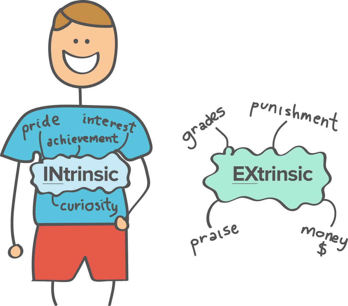 JDonEDU's tweet photo. Intrinsic vs. Extrinsic motivation for students #epsy506 https://t.co/H5JszB41A6