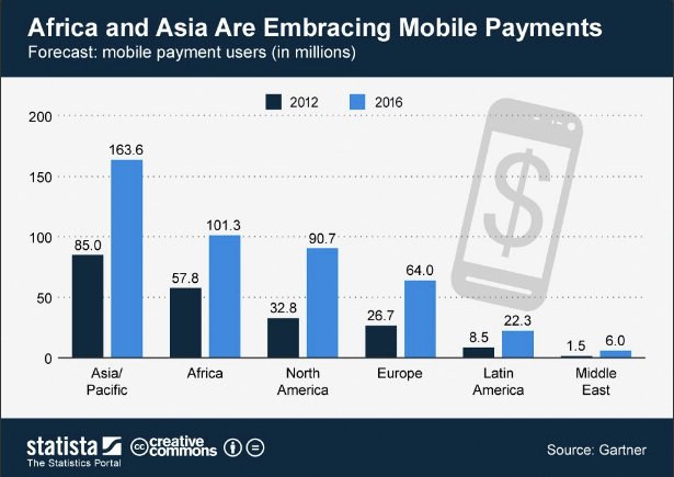 #MobilePayments on the rise: #Asia and #Africa leading in number of users, interesting rates everywhere
#FinTech #MobileMoney #MobileWallet