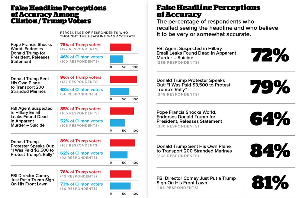 CraigSilverman's tweet image. Fake news headlines fool American adults about 75% of the time, according to new research from BuzzFeed News/Ipsos: buzzfeed.com/craigsilverman…
