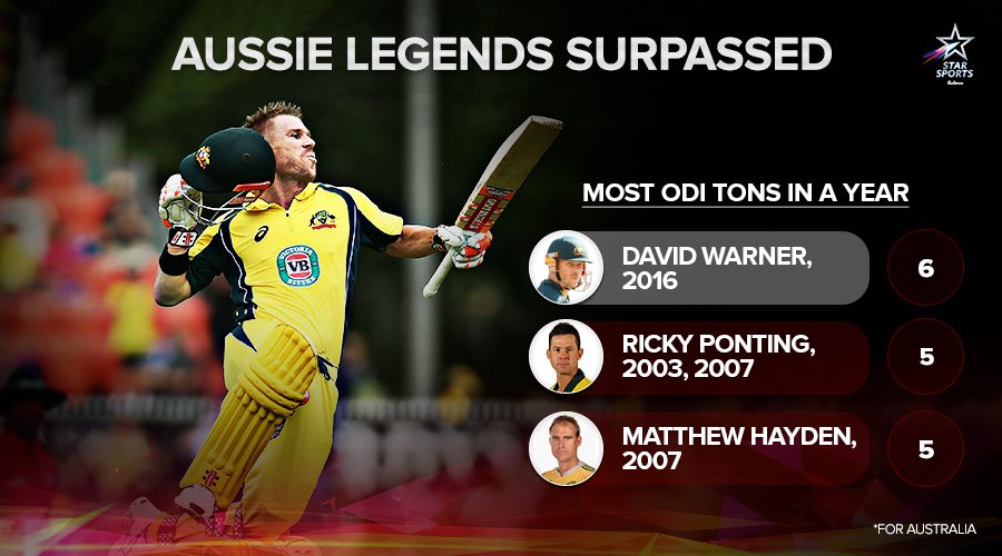 StarSportsIndia's tweet photo. 6 in a year! A record that was jointly owned by @HaydosTweets &amp; Ponting, now lies proudly in @davidwarner31's lap! #AUSvNZ https://t.co/on6AZFj9CD