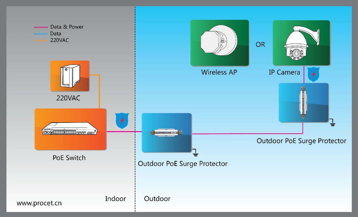 poesystem's tweet image. PT-PR01G-OT Outdoor #PoESurgeProtector protect PoE switch and Midspan devices effective against surge damage.
poesystem.com/outdoor-poe-ar…