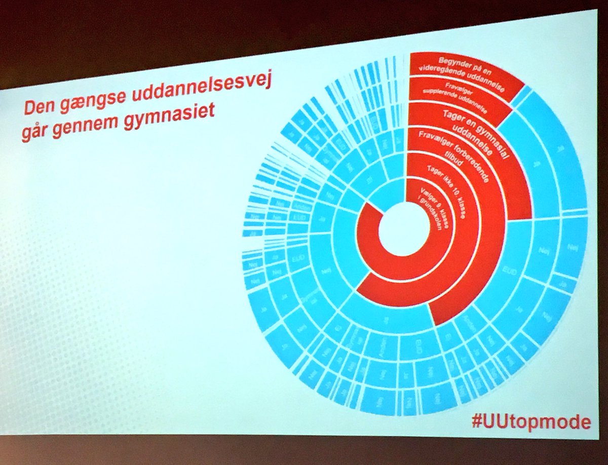TaenketankenDEA's tweet photo. Er det et tværsnit af dødsstjernen? Niks, det er den gængse vej for unge igennem udd.systemet #UUtopmode #uddpol #dkpol https://t.co/6dRfmc236h