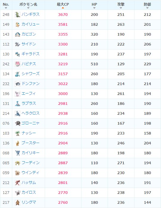 ポケモンgo攻略 みんポケ Auf Twitter 金銀ポケモンを含む最大cpランキングtop 伝説 準伝説 幻除く 攻撃はバンギラス 防衛はハピナスが輝きそうですね ハピナスはhp 防御が高すぎて防衛に置かれるとかなり厄介そうですが 育成も大変そう T Co