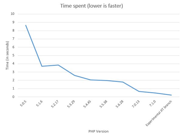 elfan's tweet photo. PHP is getting faster and faster. #webdev #PHP7 https://t.co/TX1B0qQHJ6 https://t.co/zkeiHqhbtT