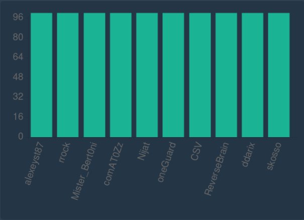 biagiocaruso3's tweet photo. 10th posistion! FINISH THE LAB #ctf #pentestit https://t.co/7Opc6KPeZv