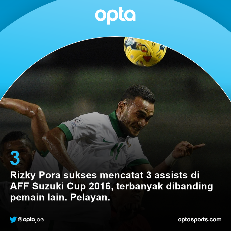 3 - Rizky Pora sukses mencatat 3 assists di AFF Suzuki Cup 2016, terbanyak dibanding pemain lain. Pelayan.