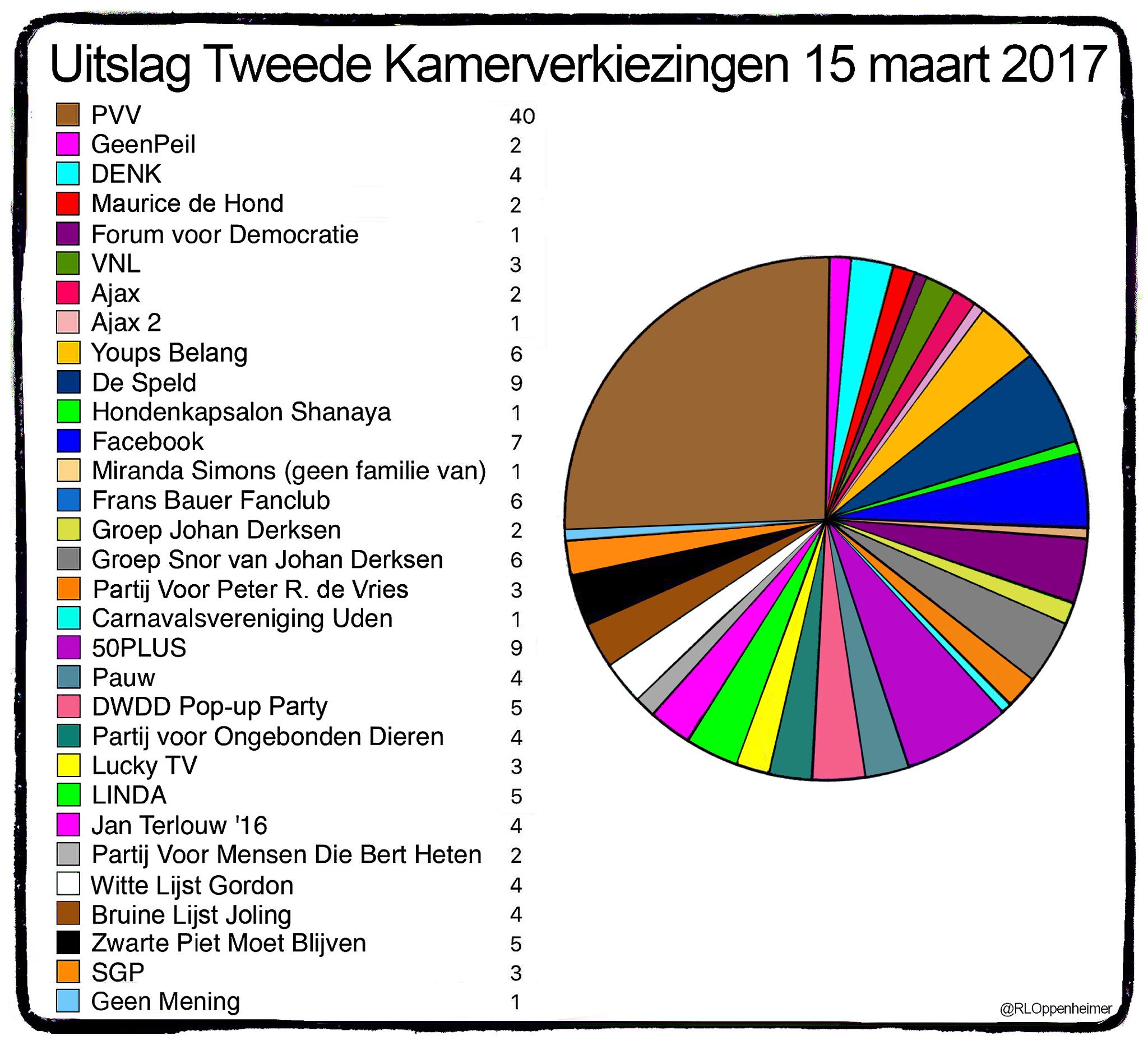 Ruben L Oppenheimer On Twitter Uitslag Tweede Kamerverkiezingen 15 Maart 2017 Nrc