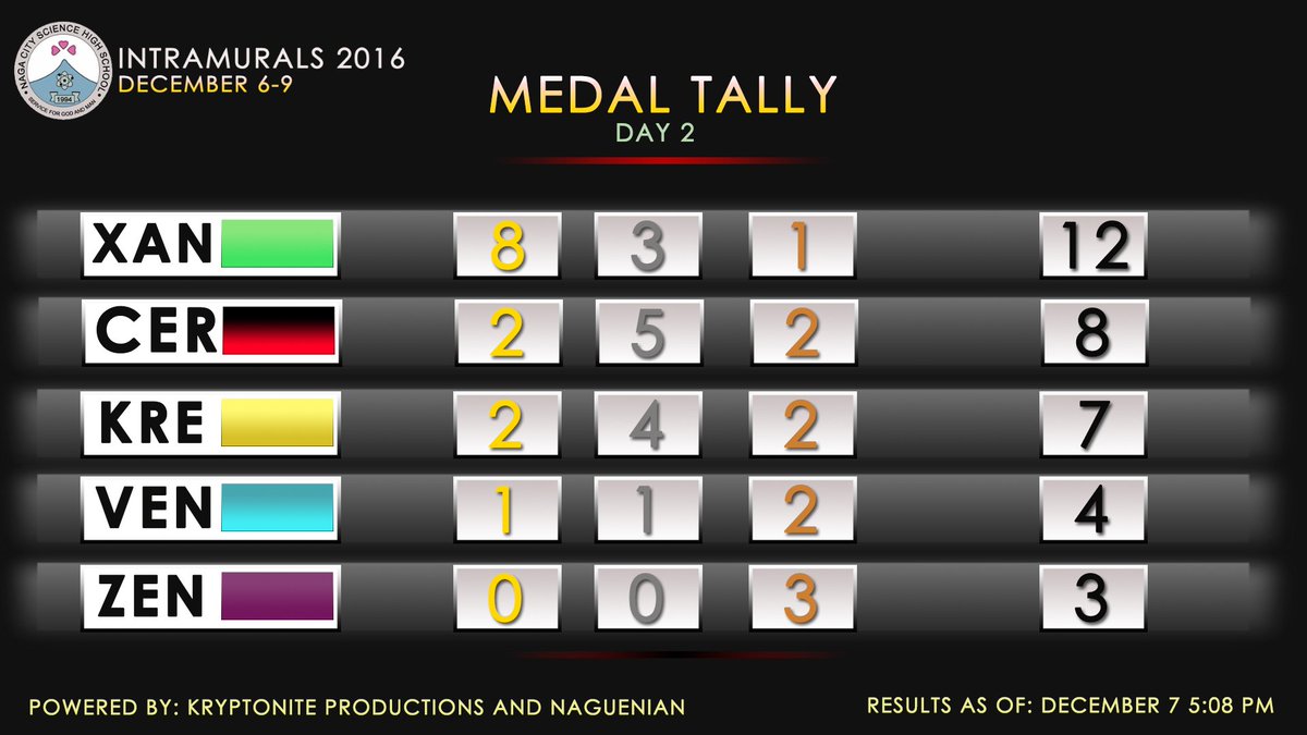 TheNaguenian's tweet photo. #Intrams2016 Medal Tally as of December 7 (5:00 pm). #Xanthrons leads with 8 Gold Medals; #Zenolantz yet to secure at least 1 Gold https://t.co/H9gkDFYTVQ