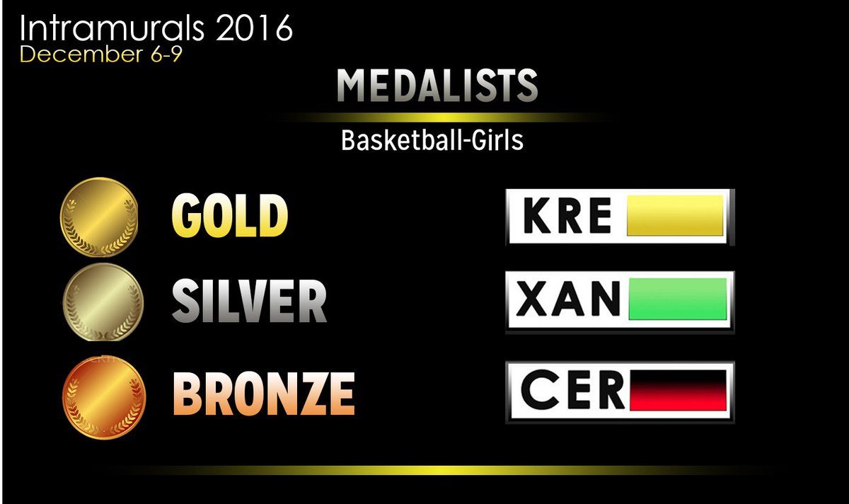 TheNaguenian's tweet photo. #Intrams2016: @official_kreno secure girls basketball title with Grades 10 and 9 settling for Silver and Bronze https://t.co/Qwbb80cupV