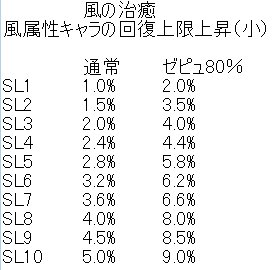 ゆずだいだい 風の治癒 効果量検証 グラブル 風属性キャラの回復上限上昇 小 Sl10 5 ゼピュロス加護効果あり ゼピュ80 時のsl1 9がちょっと理解できないけどsl10で正常になった