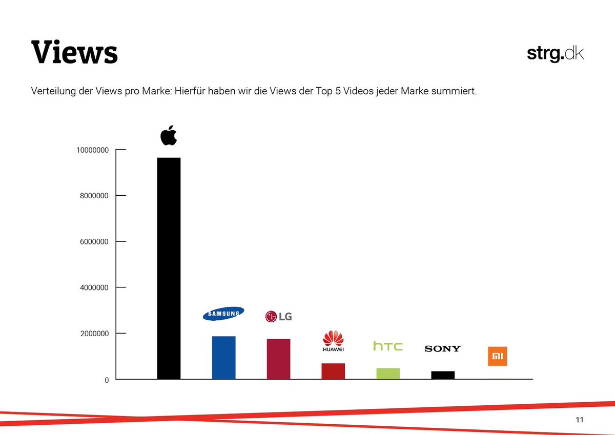 strg_dk's tweet photo. Influencer und Smartphones - Wer hat den größten Einfluss? Jetzt in unserem Influencer Report: Smartphone Edition. https://t.co/s6TiMyJAam https://t.co/WQiZRk3SsX