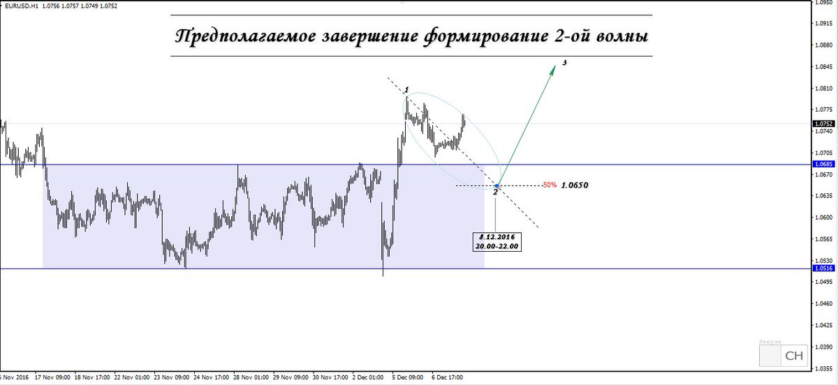 Ch_Trading's tweet image. По #eurusd завтра предполагается завершение 2-ой волны.  #forex #коуэн #forexsignal #форекс