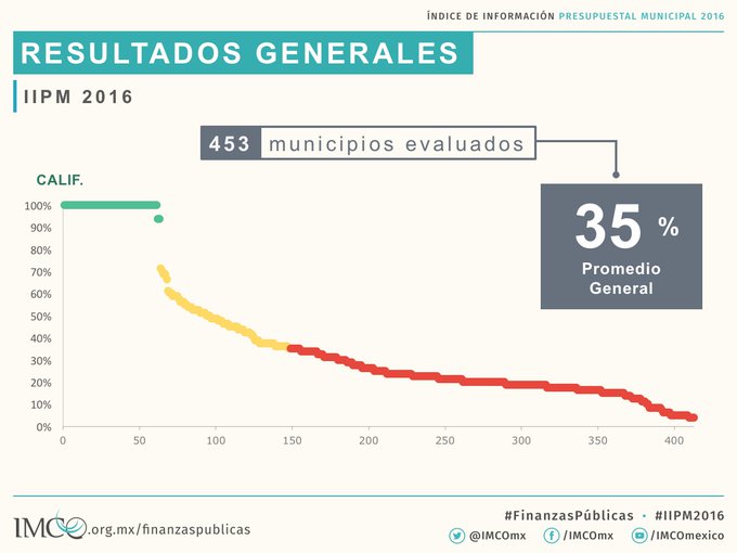 Municipios de México reprobados en transparencia: IMCO