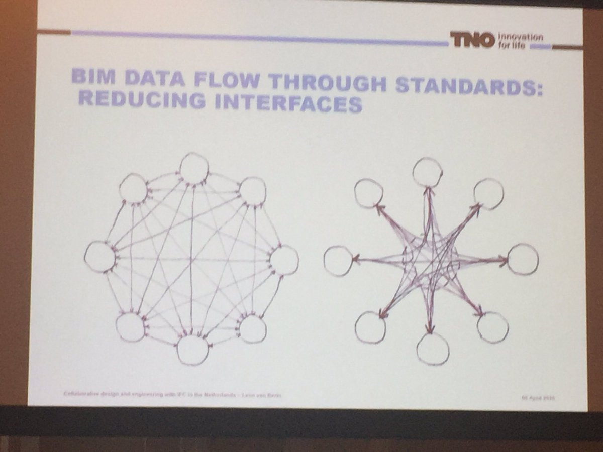 CreatemasterIM's tweet photo. "Its about reducing the number of connections" Arto Kiviniemi. #BIP2016 https://t.co/PfeGZEKXGq