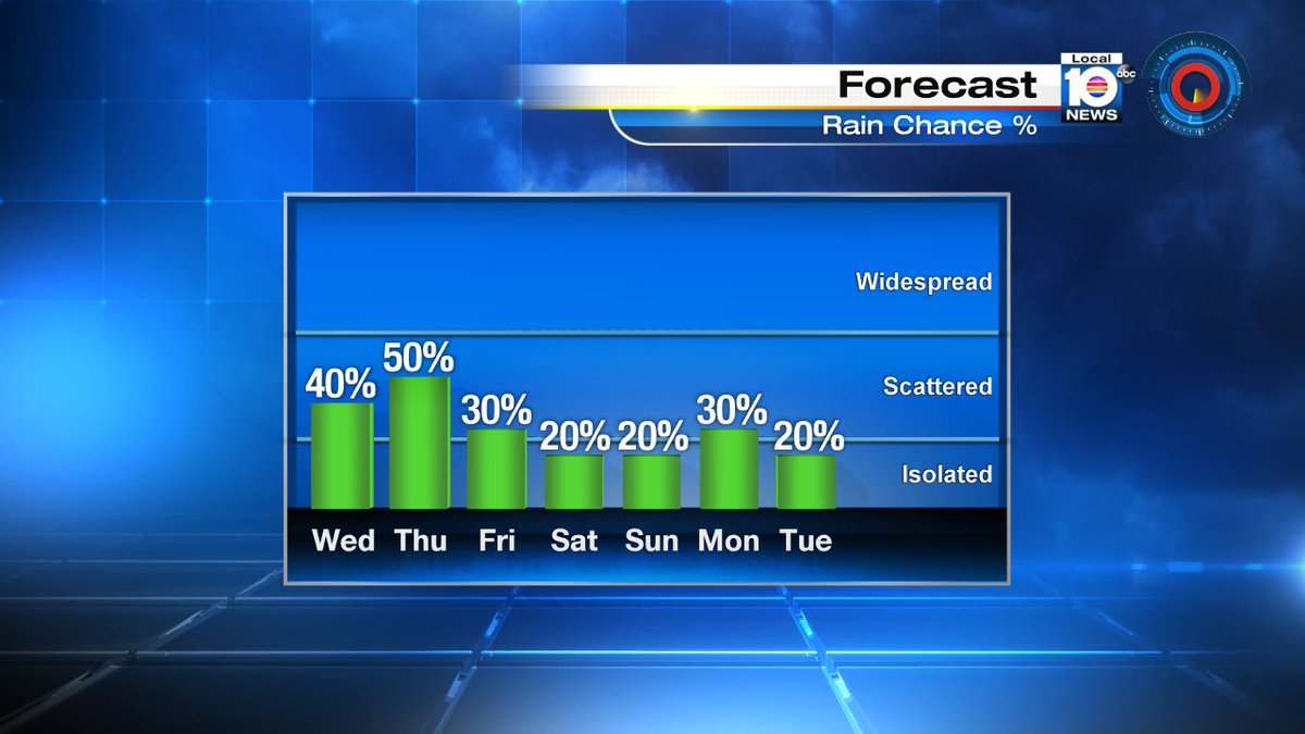Rain chance goes up a bit for Thursday as a cold front moves into South Florida. https://t.co/ILIRH6uHGb