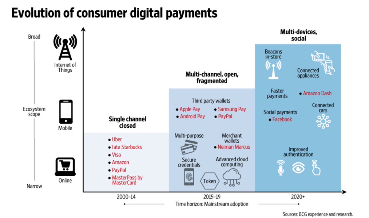 _bmcdonald's tweet photo. #RemovingFriction - from Amazon to Uber: why 'invisible #finance' is imminent https://t.co/eEAHl2PWEC #fintech #payments #clientexperience https://t.co/VCKzActsvq