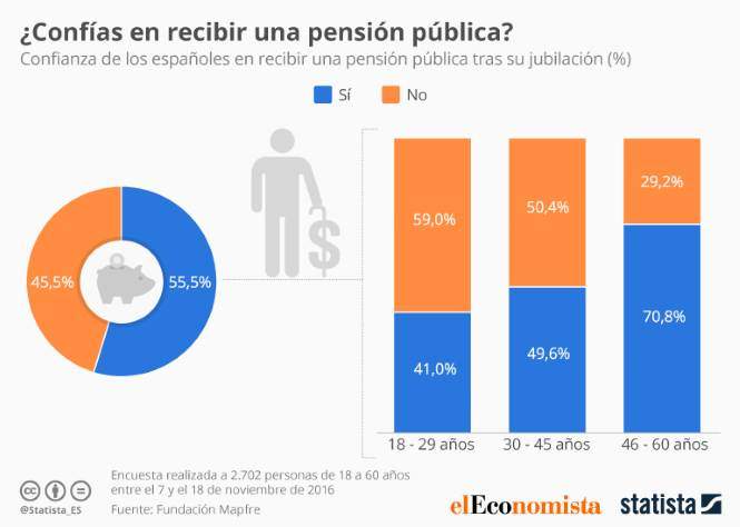 elEconomistaes's tweet photo. Casi la mitad de los españoles no confía en recibir una #pensión pública cuando se jubile https://t.co/pdj551U82H https://t.co/sYqjcjqqrb