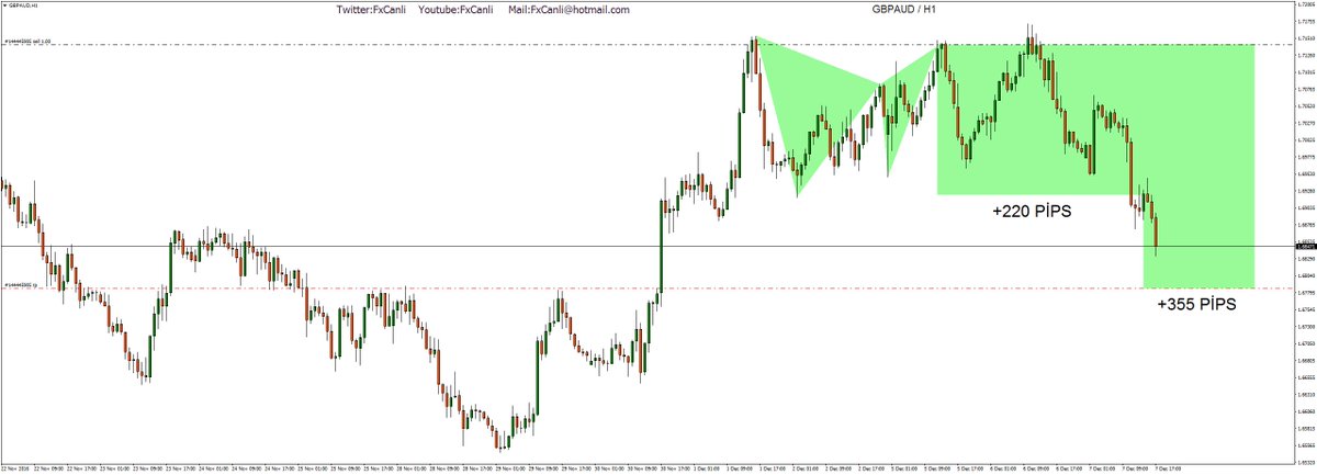 Pro Plus eğitim stratejimiz ile açılan  #GBPAUD işlemimiz, TP2 ye ulaşmak üzere..
#Forex
#FxCanli
#Foreks
#forexegitimi
#Harmonicpattern