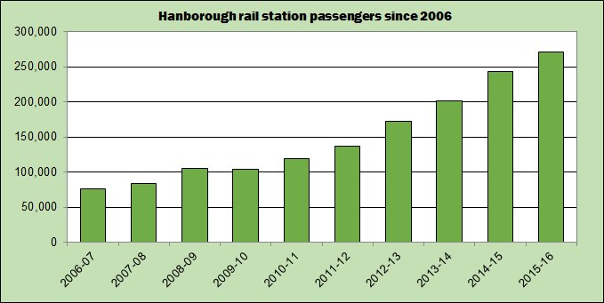 RailFact's tweet photo. HANBOROUGH STATION @GWRUK
271,000 passengers 2015–16. Doubled last 4 years, trebled last 8 years, up 14% since 2014–15. (@railandroad) https://t.co/4f5CGtjEGZ