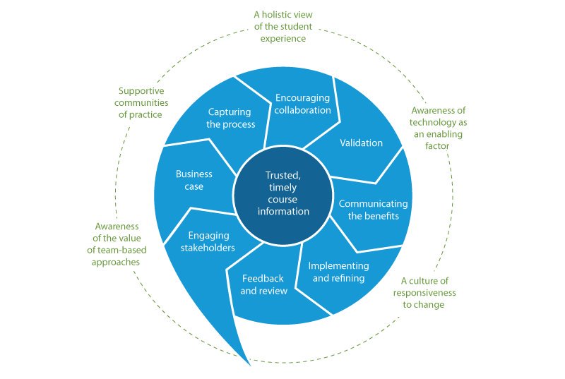 Jisc's tweet image. Is your curriculum changing to reflect new needs? See our guide for tips on how to use technology to improve design

social.ji.sc/rc