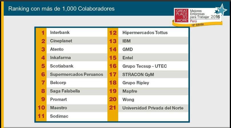 Peruchapromedio's tweet photo. San Juditas Tadeo patrón de los imposibles ayúdame para que este 2017 mi CV caiga en una de las 21 del #GreatPlaceToWork2016 - Amén https://t.co/lNLqpJy1x8