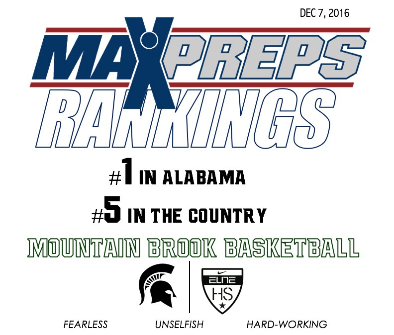 Wm_Galloway's tweet photo. UPDATED RANKINGS: @mtnbrookhoops #1 in Alabama and #5 in the country by @MaxPreps https://t.co/HohhaPooYP https://t.co/dsTkDPD31h