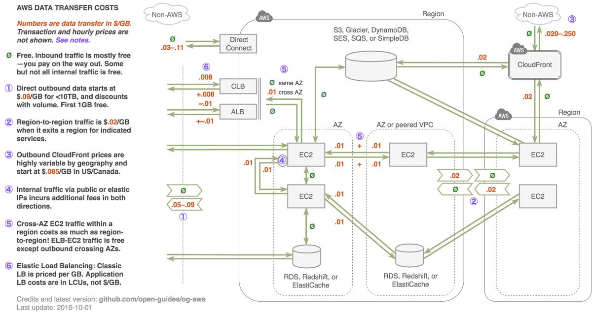 Nutanix Beam Twitterissä: "Fantastic Diagram Of Aws Data Transfer Costs!  Https://T.co/Rhoknzu7Ff #Aws #Cloudcomputing Https://T.co/Rpsquycice" /  Twitter