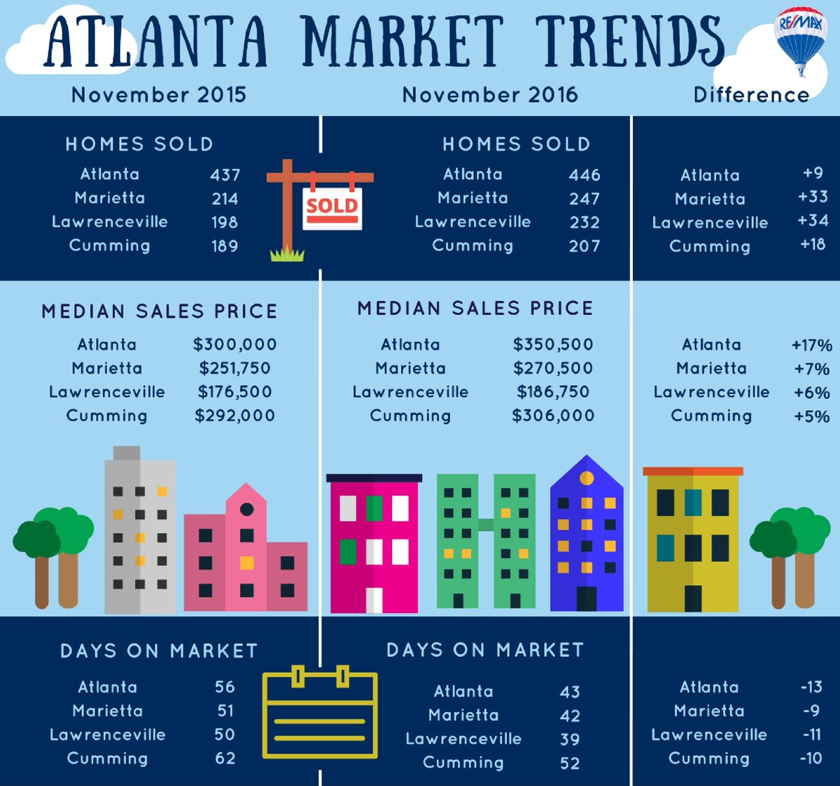 REMAXofGA's tweet photo. Check out the year-over-year comparison Market Trends Report for November in #Atlanta. #remaxga #markettrends https://t.co/7JhGXkYi03