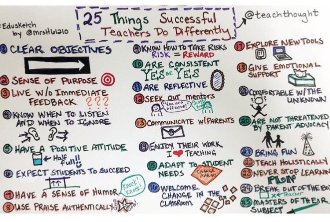 We Are Teachers (@weareteachers) on Twitter photo 25 Things Successful Teachers Do Differently (by <a href="/MrsH61210/">Janet Hamilton</a> & <a href="/TeachThought/">TeachThought</a>) #edchat #teachers 25 Things Successful Teachers Do Differently (by <a href="/MrsH61210/">Janet Hamilton</a> & <a href="/TeachThought/">TeachThought</a>) #edchat #teachers