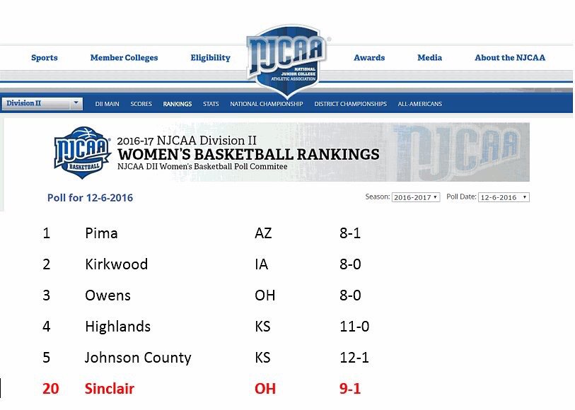 TrenPerkins's tweet photo. 20. Proud of my girls... Not satisfied tho!!! π€πͺπΎ #KeepWorking #sccwbb https://t.co/b01QmPELu1