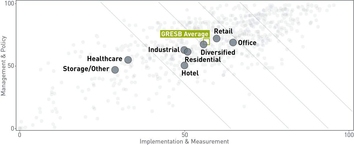 Lucvdboom's tweet photo. GRESB Sustainability insight: ESG Across Property Types
https://t.co/WaRDRfespV https://t.co/zPaNRY8uRP