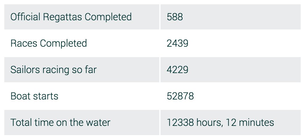 Stats from the inaugural SailX Intergalactic Class Champs just finished. 53,000+ boat starts over 5 weeks from 4,000+ racers. Nice ;-)