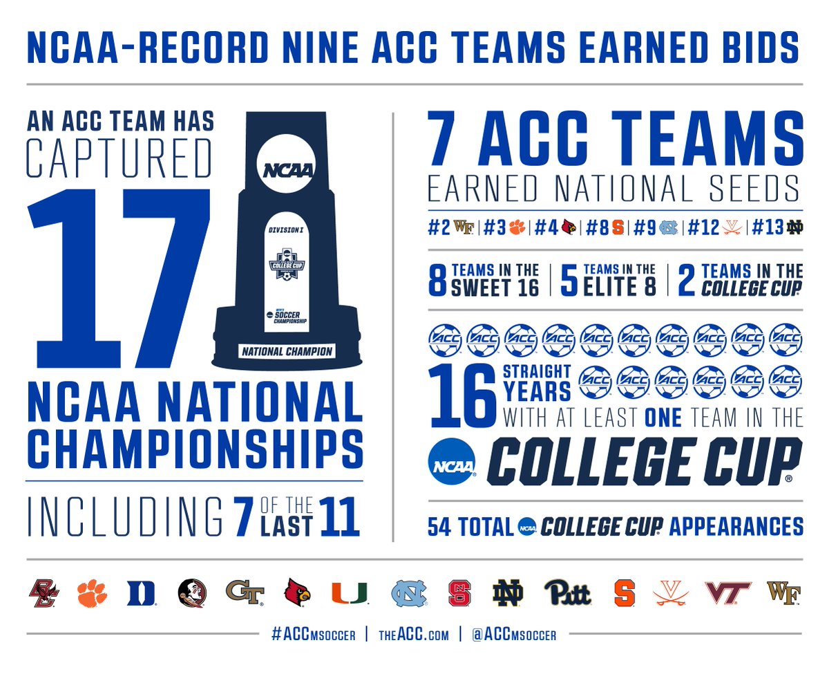 theACC's tweet photo. The Men's College Cup begins this Friday with @ACCMSoccer representatives @UNCmenssoccer and @WakeMSoccer! https://t.co/AL74ARknhY