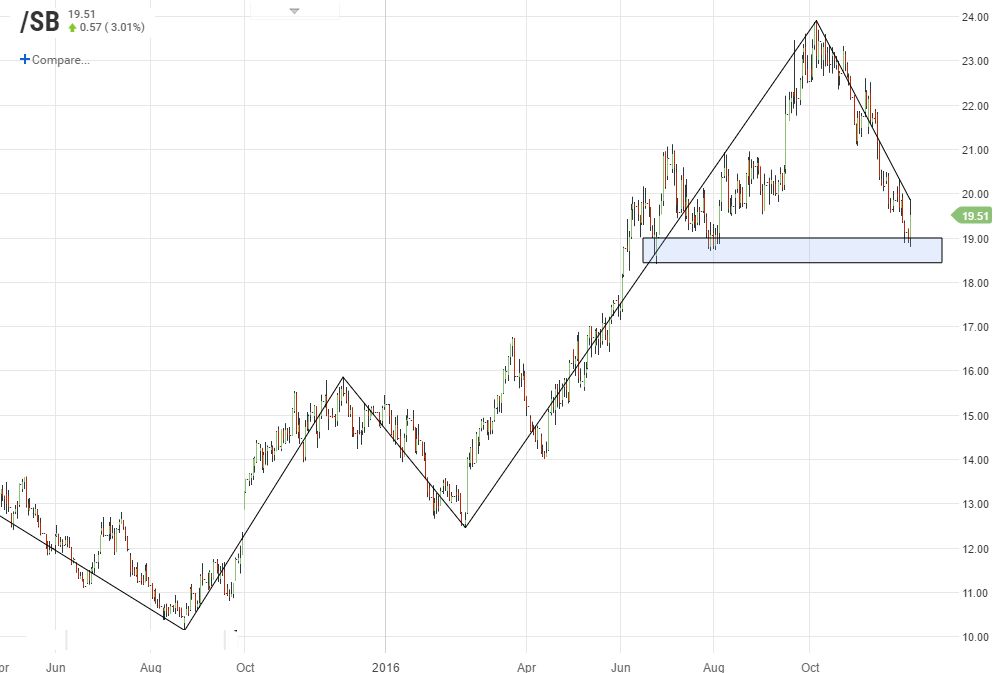 One more Run Higher in Sugar
futuresknowledge.com/news-and-analy…