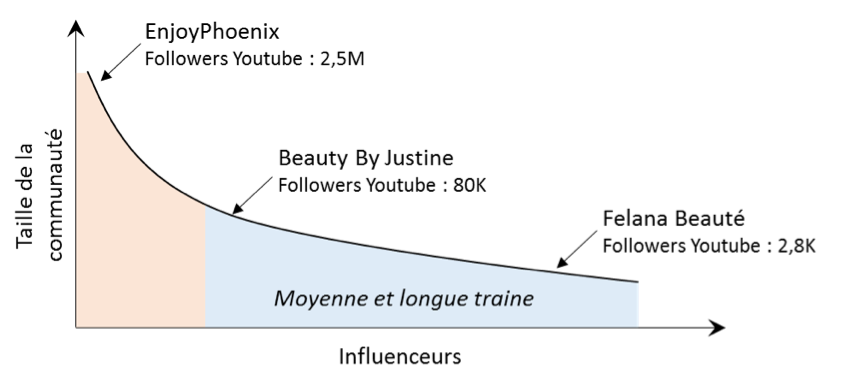 FlashTweet's tweet photo. 6️⃣[#Marketing]#Influenceurs : il n'y a pas que #Cyprien et #EnjoyPhenix https://t.co/KVNKygzxIM @Viuzfr #socialmedia #influence #FlashTweet https://t.co/yidzJnTUeO