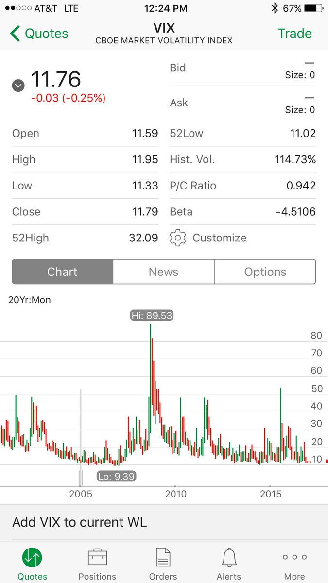 OptionsHustler's tweet photo. How low can the $VIX actually go? Can we say pot odds? #volatility #trading #longvix $VXX $UVXY https://t.co/quFendZp8P