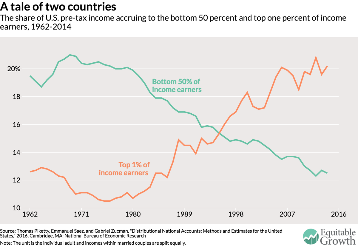 “The gains made by the 1% would be large enough to...compensate for the loss of the bottom 50%, a group 50x larger” equitablegrowth.org/research-analy…