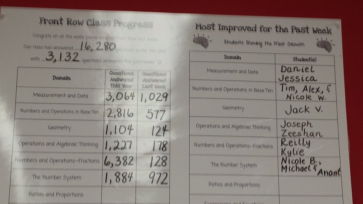 DDEMathAir's tweet photo. Individually working toward personal goals and making progress on @FrontRow!  #classdata #growth https://t.co/0C3sO4x30T