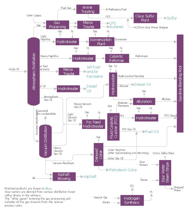 Flow_metrics's tweet image. Process Flow Diagram of the Processes Used in a Typical #OilRefinery | conceptdraw.com/a2401c3/