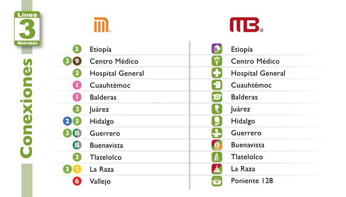 Metrobús CDMX on Twitter: "La línea 3 de Metrobús tiene conexión con las líneas 1, 2, 3, 5, 6, 9 y B de @MetroCDMX https://t.co/a3ikwwW7VX" / Twitter