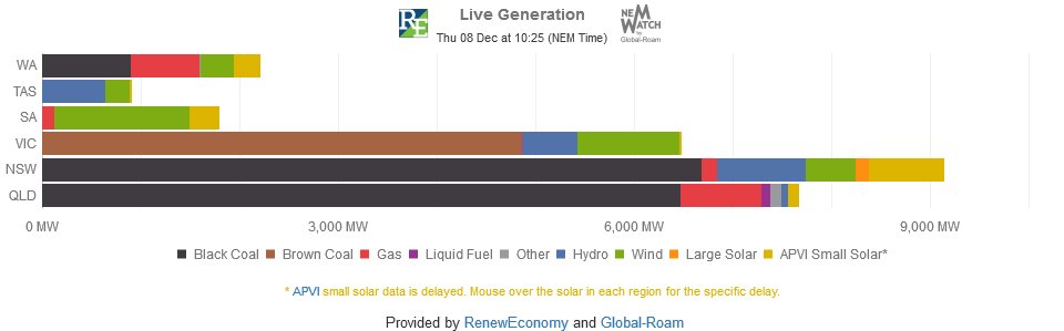 From NEM reneweconomy.com/nem-watch <a href="/NEMWatchAU/">NEM-Watch</a> - 93% of SA power from renewable sources right now