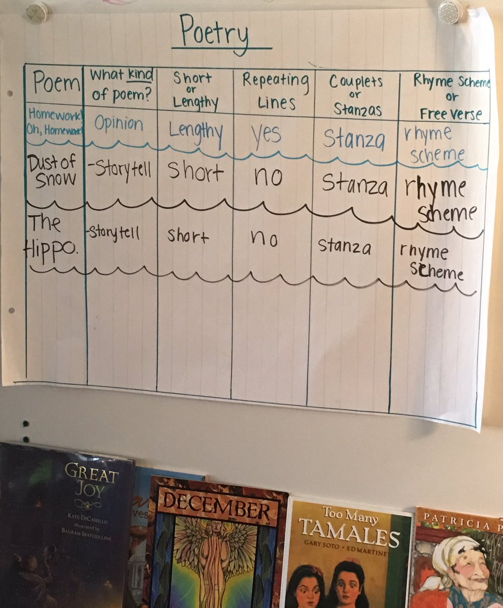 Cassie89038490's tweet image. @RCSWolvesPLN #RCSWolvesPLN #poetrywritingunitofstudy #tcrwp #poetrystudy @TCRWP @RomeCitySchool #greatstudentwork