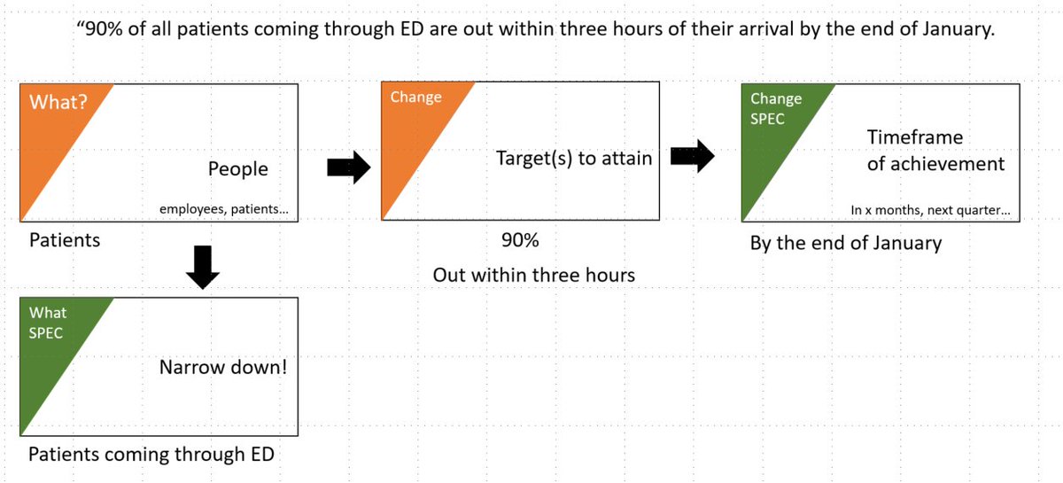 mylearningworld's tweet image. Building up measurable goals with #actionmapping cue cards.